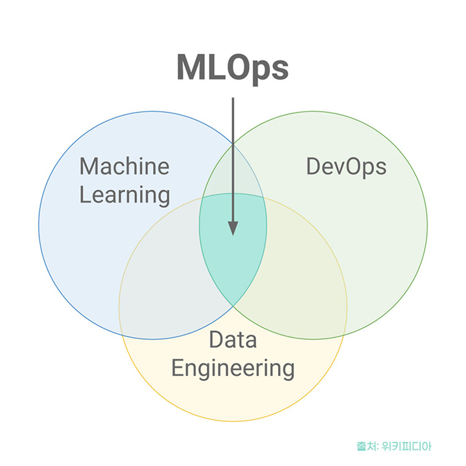 머신러닝의 효용을 끌어올리기 위한 해법, MLOps의 부상