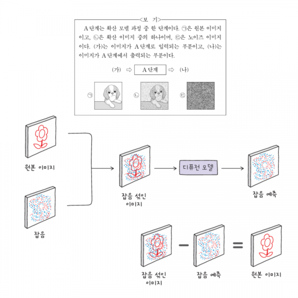 [2025 수능 국어 지문 출제] 디퓨전 모델(diffusion model) 쉽게 이해하기