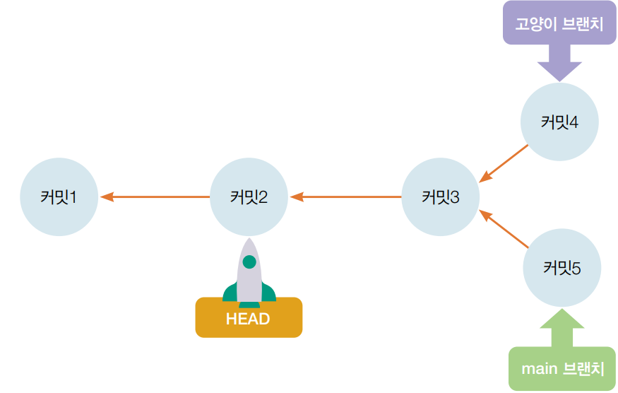 그림으로 보는 Git(깃) 브랜치의 원리